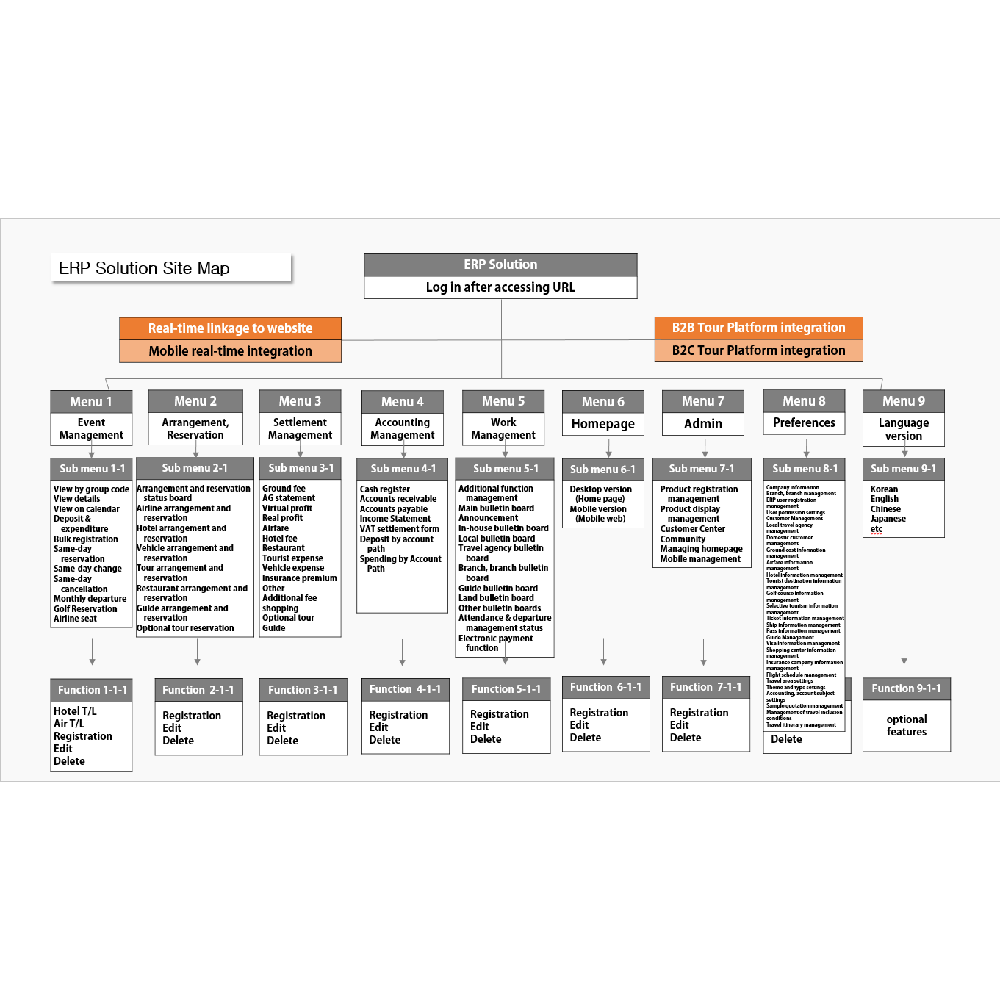 Inbound ERP Solution